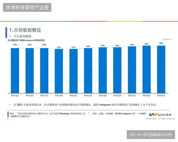 北美赛事社交媒体分发环节中有82%的转播流采用自适应码率优化